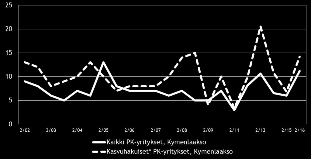 20 Pk-yritysbarometri, syksy 2016 Rahoitukseen liittyvistä osatekijöistä rahoituksen saatavuus ja vakuuksien puute nähdään koko maassa ja Kymenlaaksossa merkittävimpinä kehittämisen esteinä