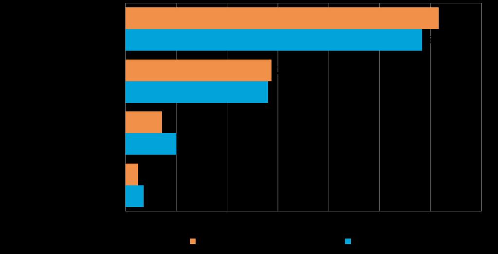 Pk-yritysbarometri, syksy 2016 23 Pk-yritysbarometriin vastanneista koko maan yrityksistä 58 %:lla ei ole ollut tarvetta hankkia rahoitusta viimeisten 12 kuukauden aikana.