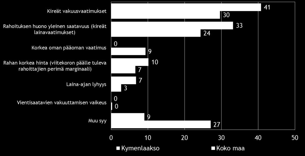 24 Pk-yritysbarometri, syksy 2016 Rahoitusta on otettu pääosin pankista. Taulukko 14. Mistä olette ottaneet rahoitusta?