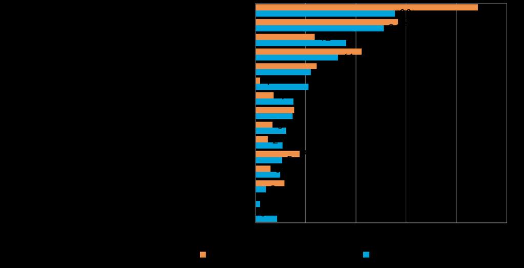 26 Pk-yritysbarometri, syksy 2016 Koko maassa kuten myös Kymenlaakson alueella ulkopuolista rahoitusta aiotaan käyttää yleisimmin muihin koneisiin ja laitteisiin, yrityksen kasvun rahoitukseen sekä