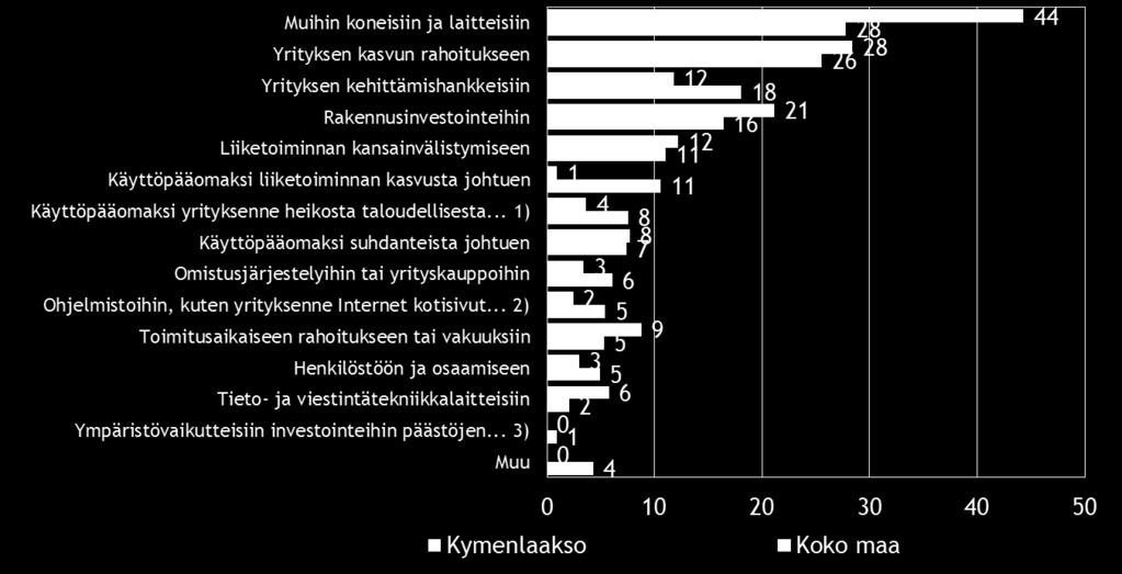 Ulkoisen rahoituksen aiottu käyttötarkoitus, % yrityksistä, jotka aikovat ottaa rahoitusta seuraavan 12kk:n aikana */ */ Vastaajat ovat voineet valita kaksi mielestään tärkeintä vaihtoehtoa. Huom!