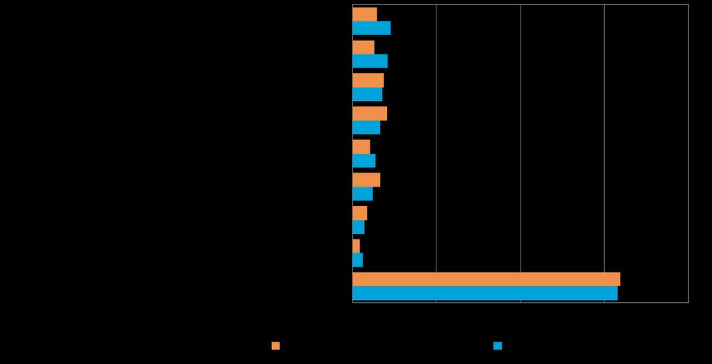 28 Pk-yritysbarometri, syksy 2016 Sosiaalinen media on yleisin digitalisoitumiseen liittyvä työkalu/palvelu, joka
