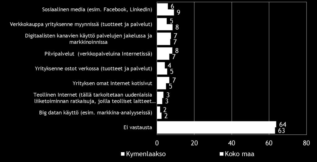 Verkkokaupan käyttöönottoa suunnittelee koko maassa 8 % ja Kymenlaaksossa 5 % pk-yrityksistä.