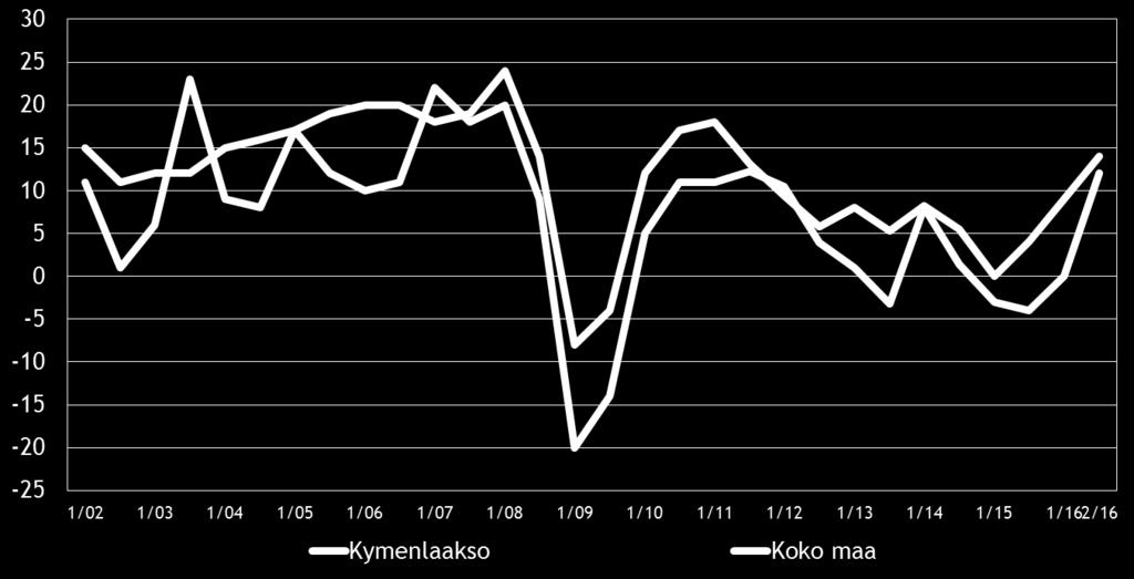 8 Pk-yritysbarometri, syksy 2016 3. YRITYKSET JA TYÖLLISYYS Tilastokeskuksen työvoimatiedustelun [2] mukaan koko maan työllisten määrä oli 2 558 000 henkeä kesäkuussa 2016.