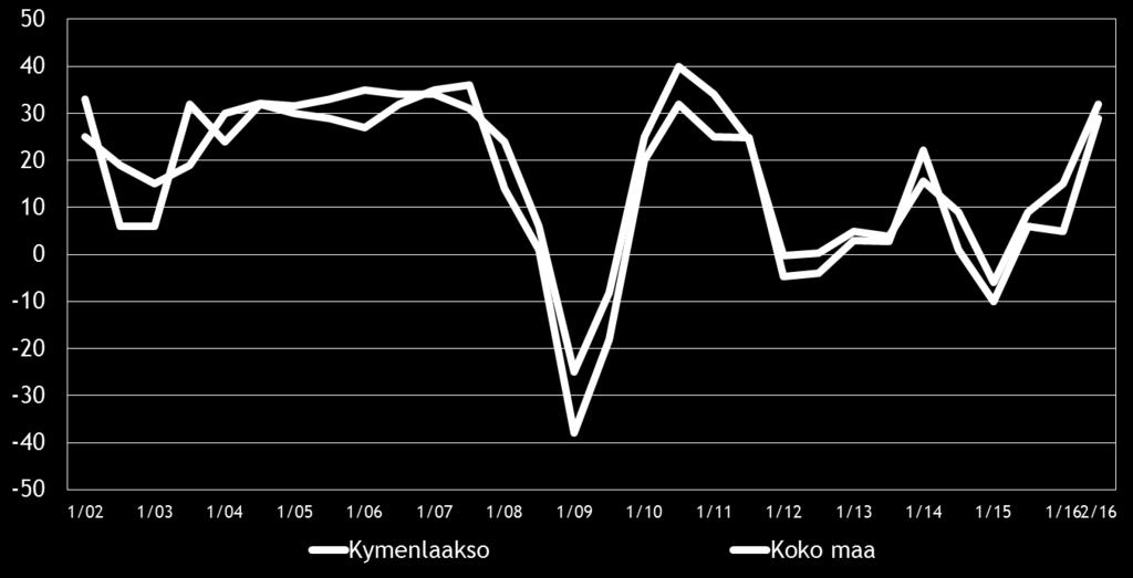 Pk-yritysbarometri, syksy 2016 9 4. PK-YRITYSTEN SUHDANNENÄKYMÄT Pk-yritysten suhdannenäkymiä kuvaavan saldoluvun (+32) kehitys on jatkunut positiivisena keväästä 2016.