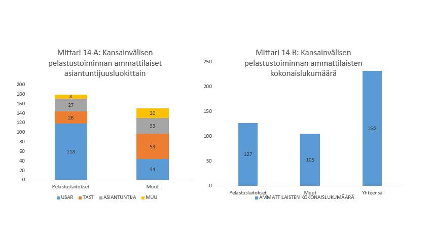 130 KOMMENTIT Mittareissa 14-16 ammattilaiset on jaettu asiantuntijuusluokkiin (USAR, TAST ja asiantuntija).