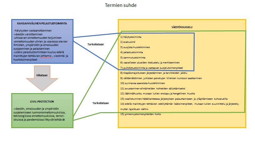 16 Kuva 1. Kansainvälisen pelastustoiminnan, väestönsuojelun ja civil protection -käsitteen välinen suhde.