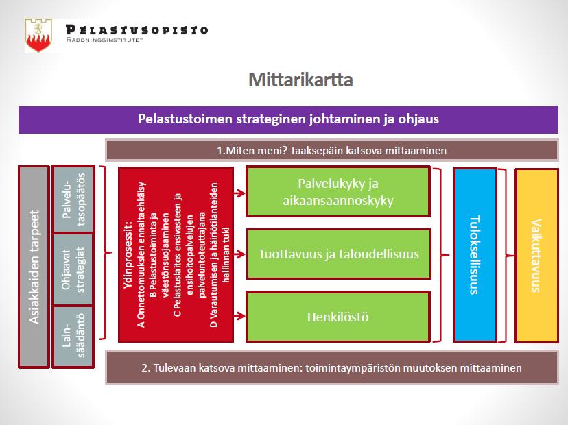 20 Pelastustoimen vertailukelpoiset indikaattorit luodaan pelastustoimen tuloksellisuuden ja yhteiskunnallisen vaikuttavuuden mittaamiseen.