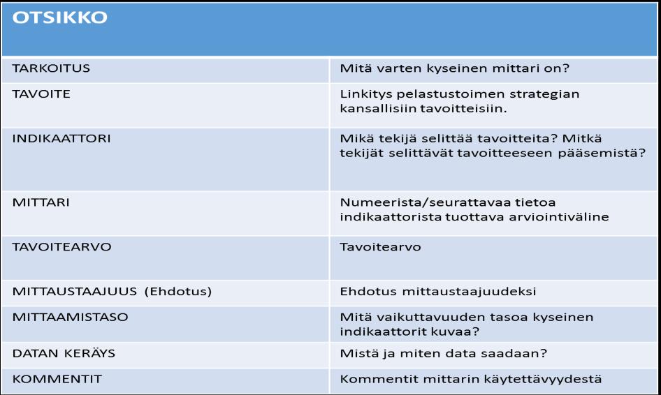 31 Muodostetut mittarit on esitetty kuvan 4 mukaisesti. Arviointivälineitä muodostettaessa on tärkeää esittää tiedon keräämisen menetelmät ja se, kuinka tietoa tuotetaan.