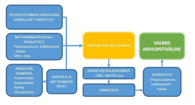 32 viimeistellään ja hyväksytetään Pelastustoimen indikaattorit -hankkeen projektipäällikkö Heidi