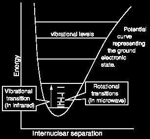 9.5. ROTAATIOENERGIATASOT Molekyylin elektronisella tilalla on vibraatiotasorakennetta (värähtely) ja vibraatiotasolla edelleen rotaatiotasorakennetta (pyöriminen).