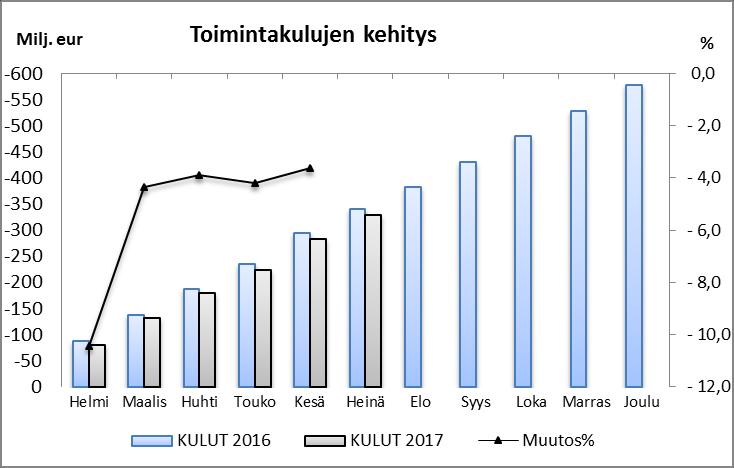 euroa, edellisen vuoden vastaavan ajankohdan toteutuma oli 305,2 milj. euroa. Kunnallisverotulojen tilityksien kertymä tammi-heinäkuulta on 190,0 milj.