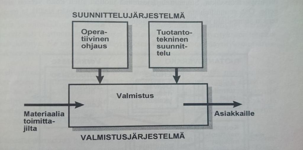 11 valmiudet tuotteen valmistukseen. (Lapinleimu, Kauppinen, Torvinen 1997, 15.) Kuva 4. Perustuotantojärjestelmä (Lapinleimu, Kauppinen, Torvinen 1997, 15.) 2.