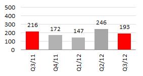 Saadut tilaukset laskivat 11% edelliseen vuoteen verrattuna Rakentaminen Konepaja Teräs m m m +11 % -11 % -33 % + Asuinrakentamisessa kasvua lähes kaikilla markkina-alueilla, etenkin Suomessa,