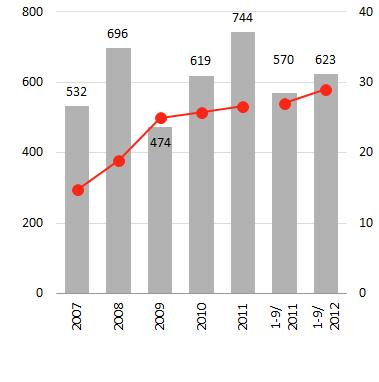 Alkuvuodesta tuttu trendi raaka-aine- ja kiinteissä kustannuksissa jatkui Konsernin