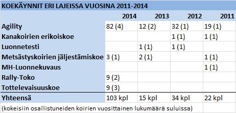 kilpailumuotoihin, joissa rodun edustajia ei ole Suomessa aikaisemmin nähty (taulukko koekäynneistä vuosina 2011 2014). Taulukko 16. Taulukko koekäynneistä eri lajeissa vuosina 2011 2014.