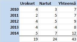 Canto jätti vuosina 2001 2006 yhteensä 49 pentua, mikä oli lähes puolet tuona aikana syntyneistä pennuista.