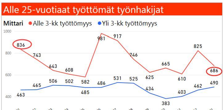 Nuoret ja nuoret aikuiset Kuopion nuorisopalvelun ja Tukevatyövalmennussäätiön etsivä nuorisotyö saamat nuorisolain mukaiset ilmoitusten määrät ovat olleet 34 47 kpl / vuosi.