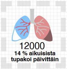 213-215) ja mitä matalampi koulutustaso, sitä suurempi on alkoholia käyttävien osuus (36,7% matala koulutus v.215). Kuopiossa oli 3,1% käyttänyt kannabista 12 viime kk aikana kun koko Suomen luku oli 3,6%.