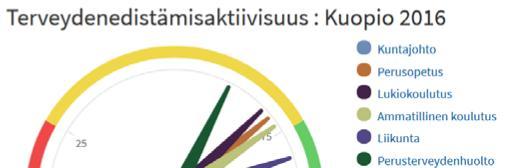 Liikunta, kulttuuri, osallistuminen Niiden osuus, jotka ovat saaneet tarpeensa nähden riittävästi tietoa liikuntapalveluista on Kuopiossa (74%) lähes saman verran kuin Jyväskylässä, Turussa ja