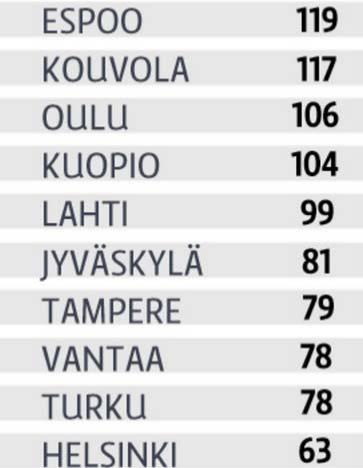 Kuopio oli neljänneksi turvallisin vertailukaupunkien joukossa vuonna 216. Turvallisuus indeksi oli 14.