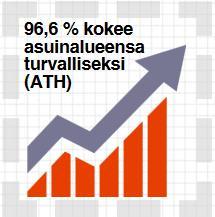 Myös suurimmassa osassa muita kaupunkeja turvallisuus kehittyi viime vuonna parempaan suuntaan. Asuinalueensa turvattomaksi kokee vain noin 2 % asukkaista (ATH).