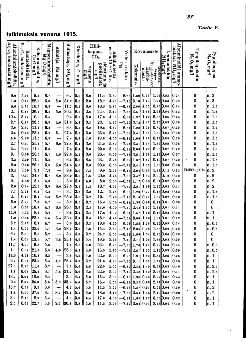 29* tutkimuksia vuonna 1915. Taulu V. >:!:j J: :s: rn Hiili t:! E. c:>... 0' 01=,..., o e. 1>; 0 happoa :::: Ei < Kovuusaste > ' S 1 ' O. e. 1>; 5' 1::: zs z z«1>;= CO 2 t:!1>; Q.!5:... = aq..... Q. e... ' 't:l.