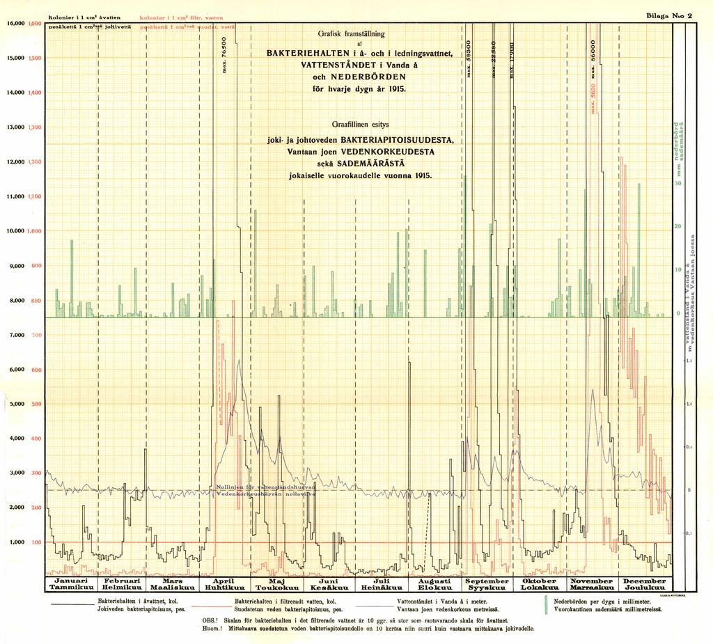 holonier i 1 ema åvatten 16,000 Bilaga N,o 2 kolonier i 1 em a filtr. vatten 100, Tr'' pesäkettä 1 cm8 johivettä p aäkettli 1 emuä 9uod t.