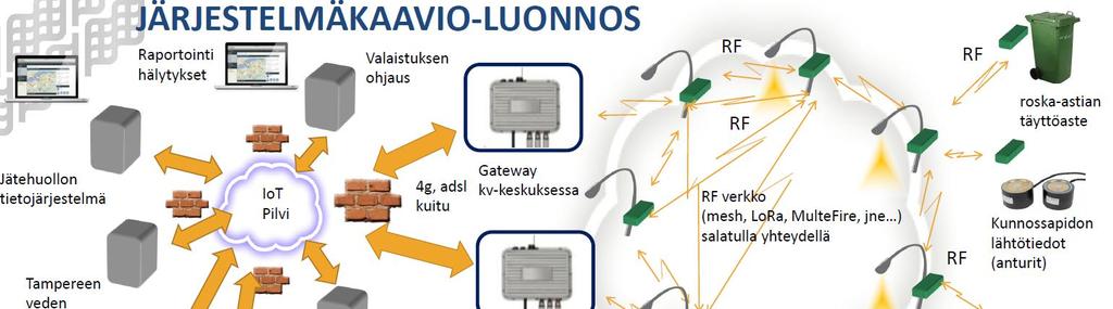 City IoT Platform - EAKR-projektin tavoitteena on kehittää ulkovalaistusverkosta älykkään kaupungin avoin