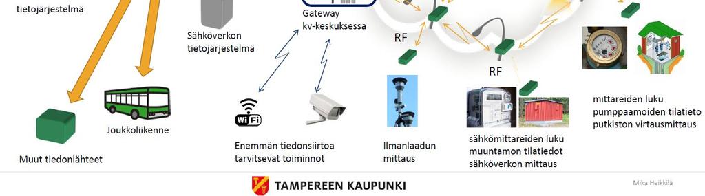 - Valaisinverkko alkaa toimia tietoliikenneverkkona erilaisille yksityisille ja julkisille palveluille.