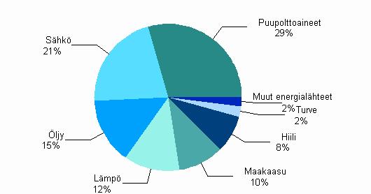 Liitekuviot Liitekuvio 1 Energialähteiden käyttö teollisuudessa Liitekuvio 2 Teollisuuden