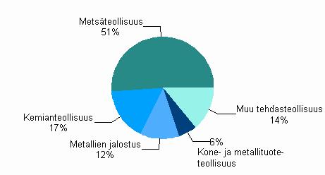 kokonaiskäyttö teollisuudessa 2009