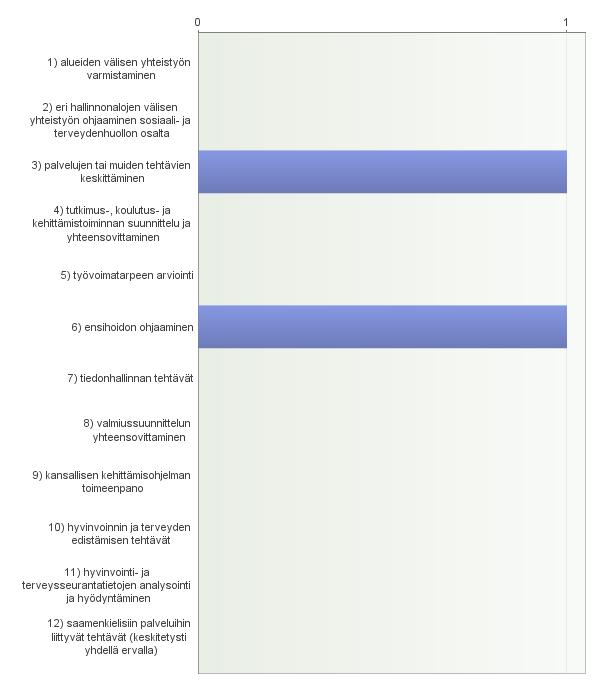 17. Muita huomioita 2 luvun säännöksistä Ei vastauksia. 18. 17 :ssä säädetään sosiaali- ja terveysalueen sekä perustason alueen hallinnosta.