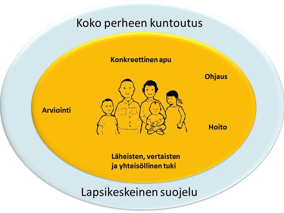 II) Lastensuojelun monitoimijainen perhetyö ja perhekuntoutus - Lapsikeskeistä suojelua ja perheen toimijuuden tukea.