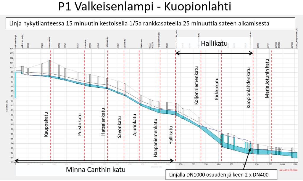 3.6.2016 11 (30) Kuva 6. Valkeisenlampi - Kuopionlahti hulevesiviemäri 1/5a 15 minuutin sateella.