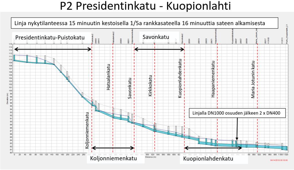 alajuoksulle. Linjan latvaosa Presidentinkadulla on pituuskaltevuudeltaan loiva mutta laskee jyrkästi Puistokadulle.