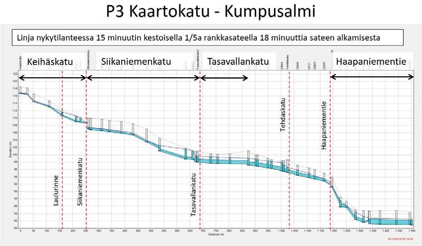 3.6.2016 12 (30) Kaartokadun ja Keihäskadun risteyksestä Tasavallankadulle ja edelleen Haapaniementielle ja siitä Kumpusalmeen laskevan päälinjan P3 kapasiteetti tavanomaisille sateille on pääosin