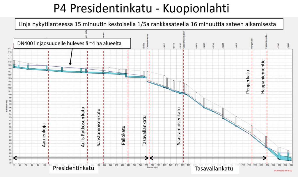 Kuopionlahden ja Haapaniemen hulevesien 3.6.2016 13 (30) Kuva 9. Presidentinkatu-Kuopionlahti hulevesiviemäri 1/5a 15 minuutin sateella.