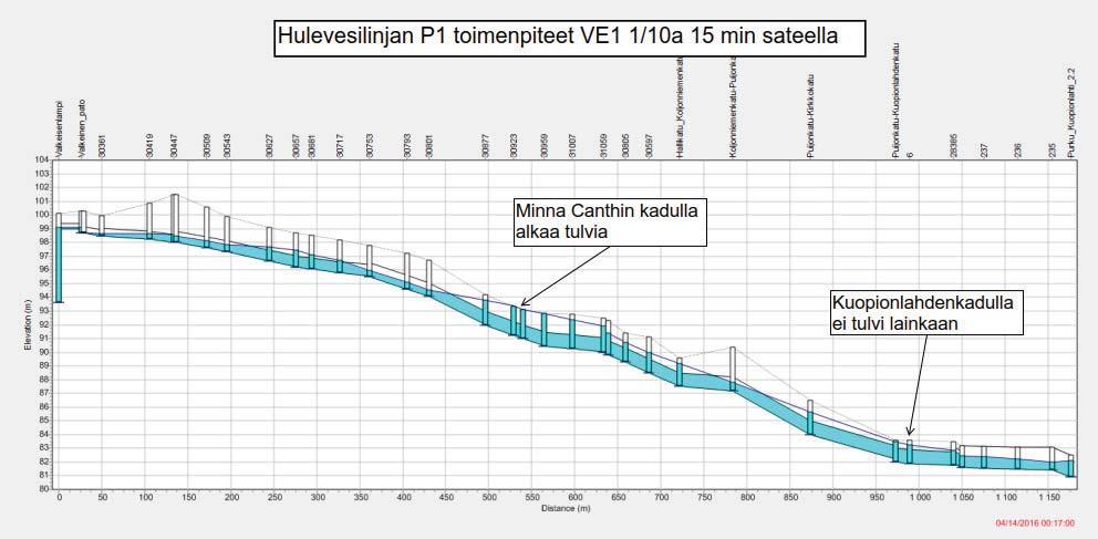 Kuopionlahdenkadulta kerran kymmenessä vuodessa toistuvilla sateilla.