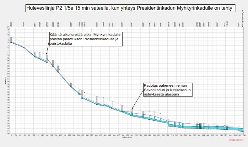 3.6.2016 24 (30) Toimenpiteiden vaikutuksia päälinjoilla P2 (Presidentinkatu-Puistokatu), P3 (Keihäskatua alas) ja P4 (Presidentinkatua etelään) on