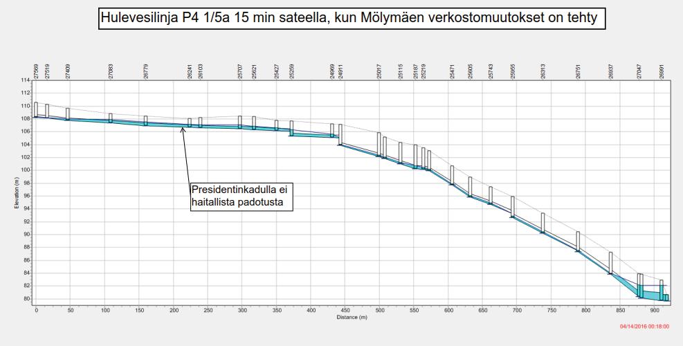 3.6.2016 25 (30) Kuva 25. Linja P4 1/5a 15 min sateella, väljentävä yhteys Myhkyrinkadulle rakennettu 6.