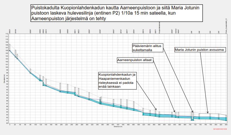 3.6.2016 26 (30) huomioiden eteläisen altaan maksimitilavuus on noin 500 m 3 ja pohjoisen altaan noin 1000 m 3.