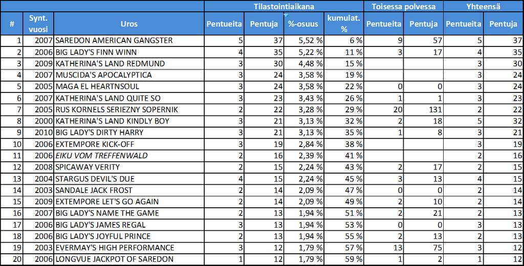 vähäiset rekisteröintimäärät (alle 50) on toivottavasti tilapäinen ilmiö. Rekisteröintimäärien laskuun vuonna 1995 vaikutti selvästi voimaan tullut typistyskielto.