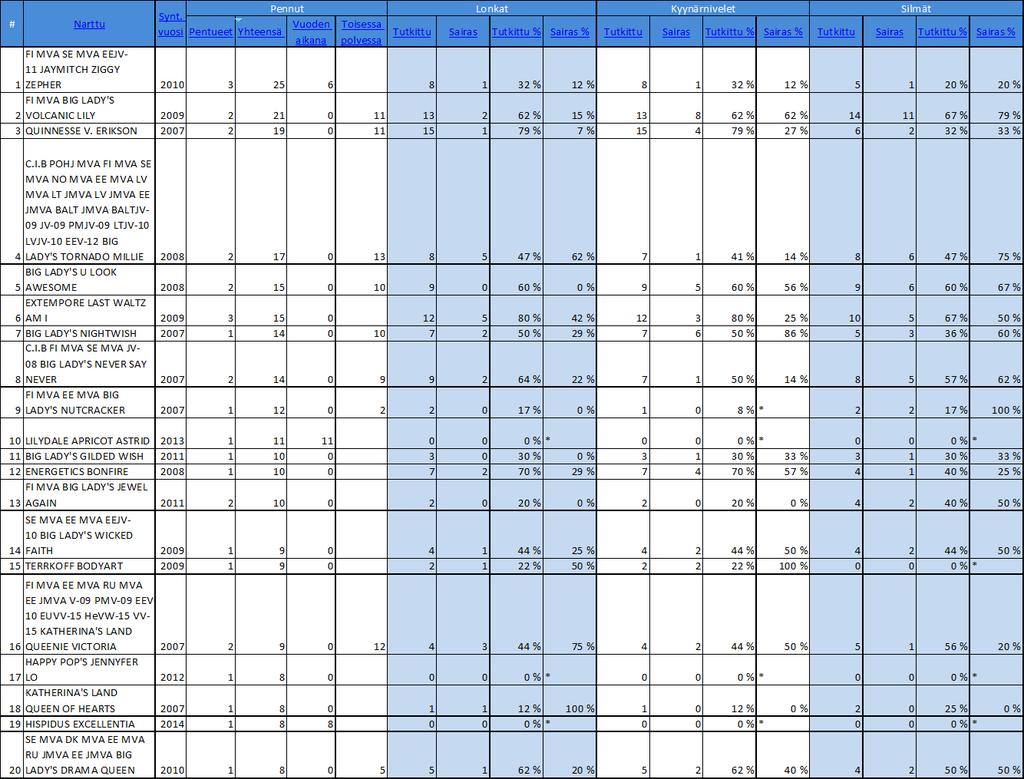 Taulukko 21. 20 käytetyintä jalostusnarttua vuosina 2007 2016 (Lähde:Kennelliiton jalostustietojärjestelmä) 5.