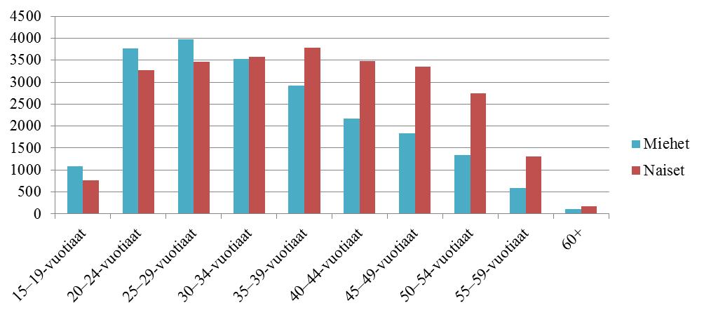 Kuvio 3. Oppisopimuskoulutettavien ikäjakauma sukupuolittain vuonna 2016 Taulukosta 1 ilmenee, että oppisopimusopiskelijoiden sukupuolijakauma on kutakuinkin tasainen.