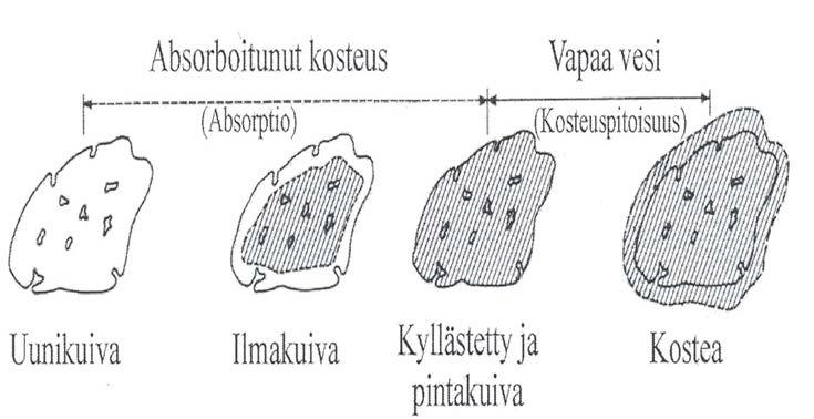 Kiintotiheys Kiintotiheys keskimäärin 2,68 Mg/m3 = 2680 kg /m3 Betonin kiviaineksen tiheytenä käytetään vedellä kyllästetyn ja