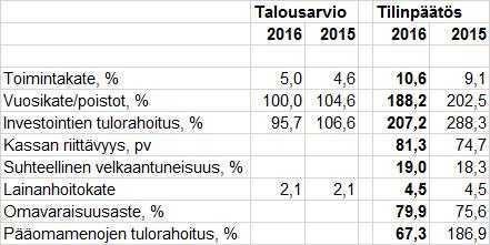Lounais-Suomen koulutuskuntayhtymä Pöytäkirja 1/2017 11 Yhtymähallitus 31 21.03.2017 Yhtymävaltuusto 6 30.05.2017 tarkistettu 25.10.2016.