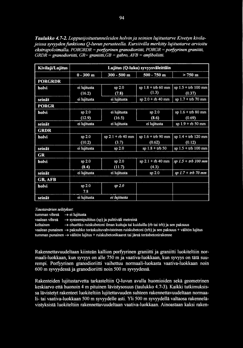 .. - ',.: (6.) et 'll ""' " holvi sp 2.0 (2.9) seinät eilujitusta GRDR holvi sp 2.0 (0.2) seinät ei lujitusta GR holvi sp 2.0 (8.4) seinät ei lujitusta GB,AFB holvi sp 2.0 7.