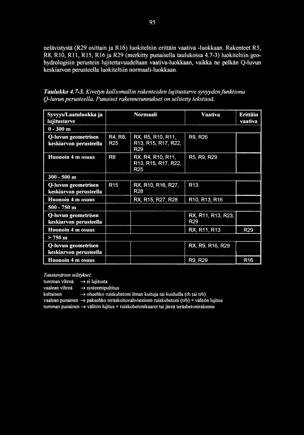 Kivetyn kalliomallin rakenteiden lujitustarve syvyydenfunktiona Q-luvun perusteella. Punaiset rakennetunnukset on selitetty tekstissä.