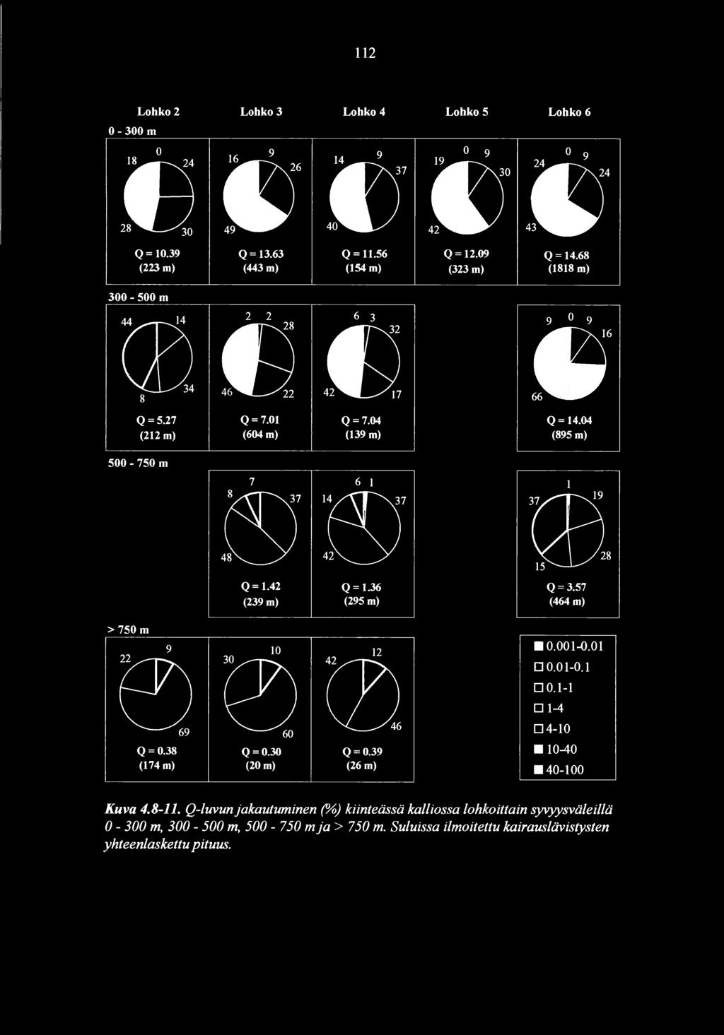 36 (295m) Q=3.57 (464 m) >750m 9 69 Q=0.38 (74m) 0 0 60 Q=0.30 (20m) 2 0. 46 Q=0.39 (26m) 0.00-0.0 0.0-0. 0 0.- 0-4 04-0 0-40 40-00 Kuva 4.